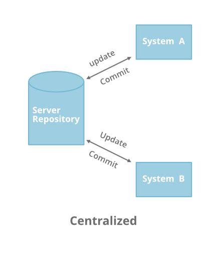 Image result for How to Use Vcs Commands
