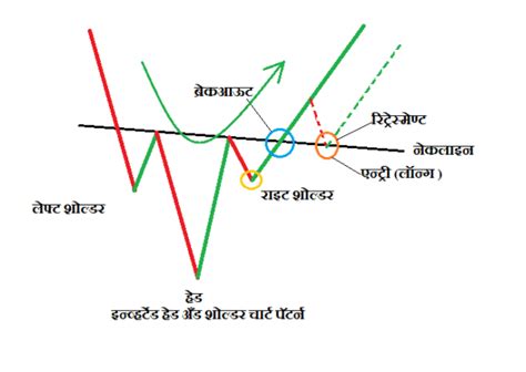 हेड अँड शोल्डर चार्ट पॅटर्न मराठी । Head and Shoulder Chart Pattern in ...