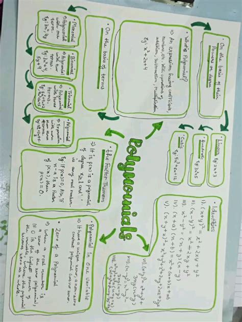 Image result for Linear Equations Mind Map Class 9