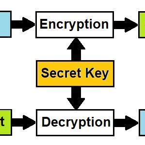 Image result for Encrypting Password