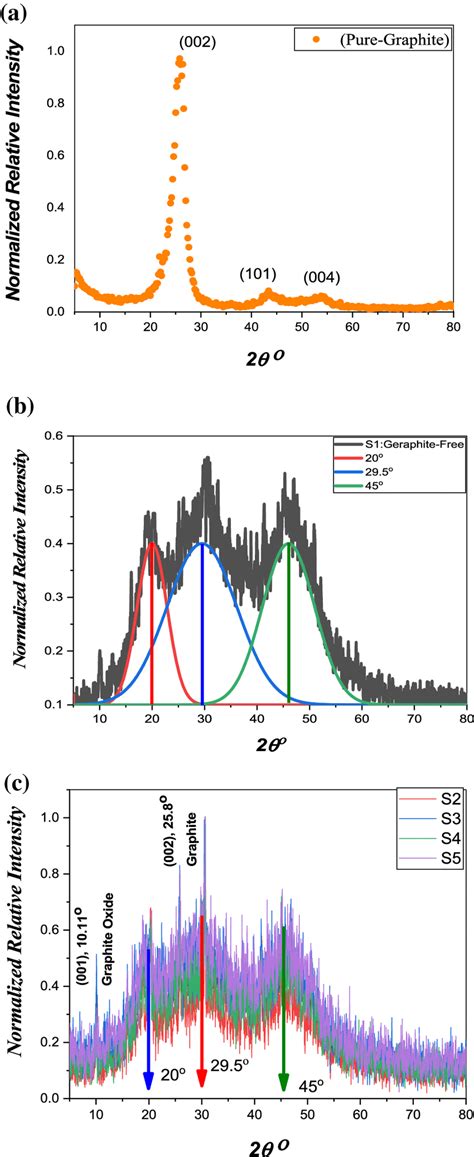 a XRD pattern for pure graphite. b XRD patterns for graphite-free... | Download Scientific Diagram