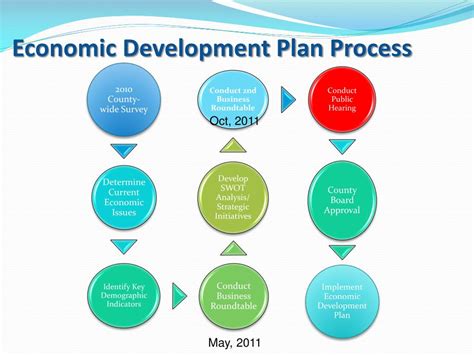 Image result for Economic Development Plan Example