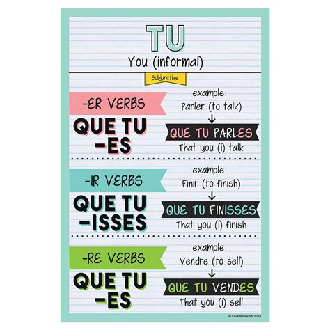 Quarterhouse Tu - Subjunctive Tense French Verb Conjugation Poster ...