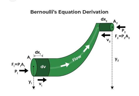Barnoulli""s principal on fluid dynamics. with an example show how it ...