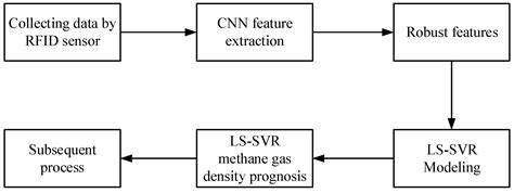 Methane Gas Density Monitoring and Predicting Based on RFID Sensor Tag ...