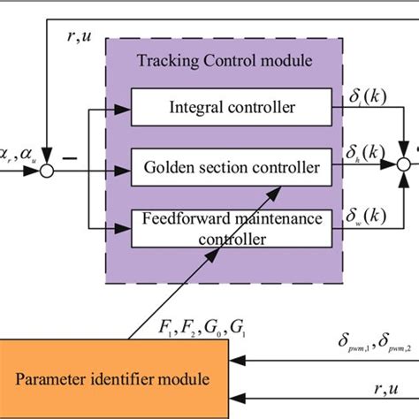 Image result for Swift Command Control System