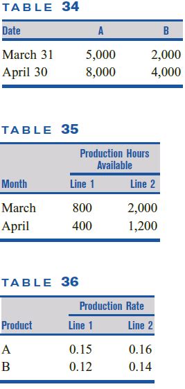 Image result for Factory Production Linear Programming Problem