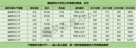 2022北京协和医学院最低录取分数线是多少（各省汇总）-高考100