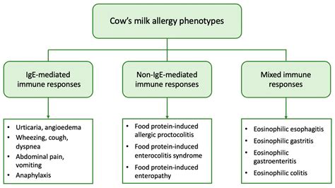 Cow's Milk Protein Allergy Handout at Nadia Evelyn blog