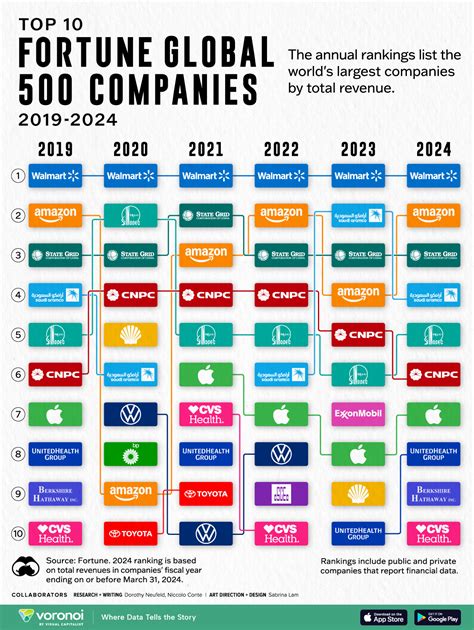 The ten largest companies in the world by revenue from 2019 to 2024 ...