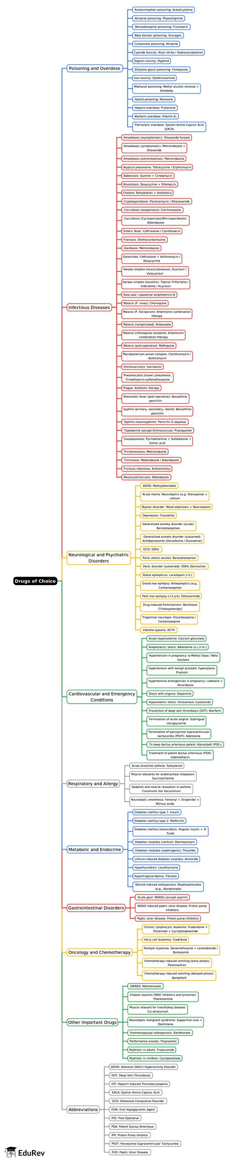 Mind Map: Drugs of Choice - Pharmacology - NEET PG PDF Download
