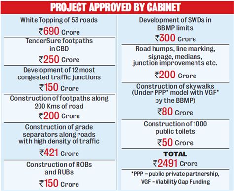 Old projects come to life under new government