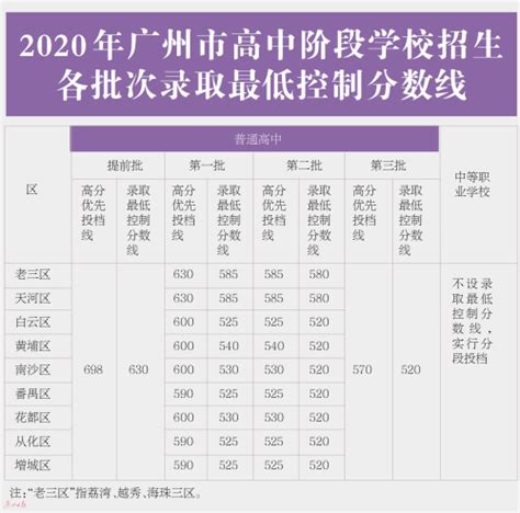 2020年广州中考总分全市平均分为574分 520分可上普高 - 广州市人民政府门户网站