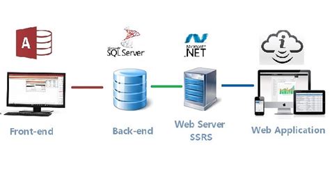 Access MS SQL Server 的图像结果