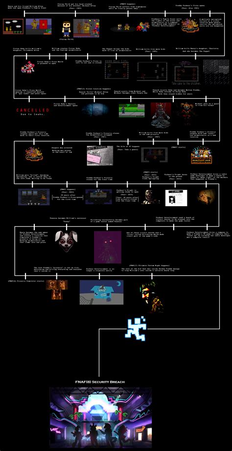 Fnaf Timeline Explained Fnaf Insider 2022 Vrogue Co