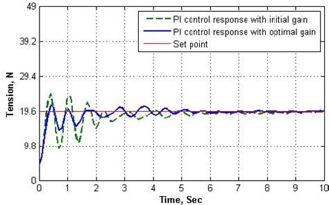 Image result for PI Control