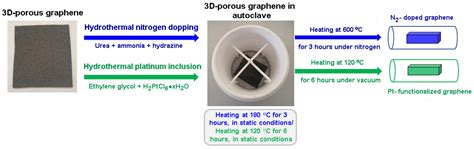 Nitrogen Functionalization of CVD Grown Three-Dimensional Graphene Foam ...