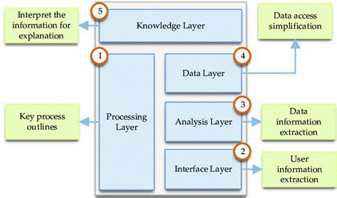 Image result for Data Processing Layer Image