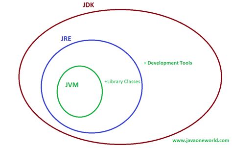 JVM JRE JDK in Java 的图像结果