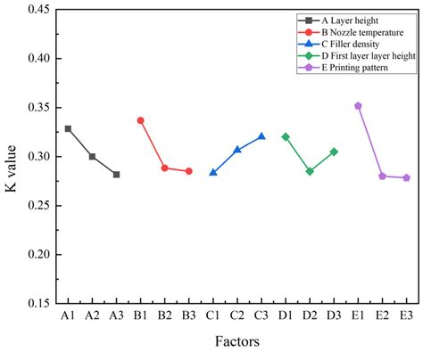 Enhanced FDM Printing Accuracy in Low-Carbon Production Mode Using RSM ...