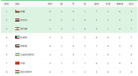 世预赛亚洲区最新积分榜！卡塔尔队距离亚洲杯正赛席位仍差一步_腾讯新闻