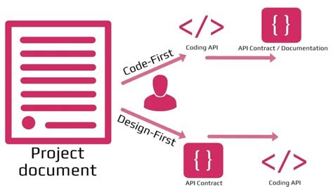 Image result for ING API First