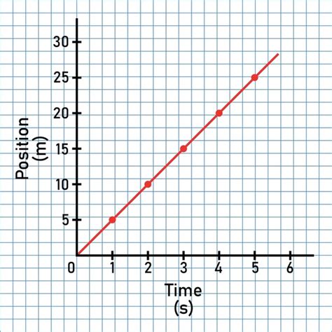 Image result for Distance Time Graph Straight Line