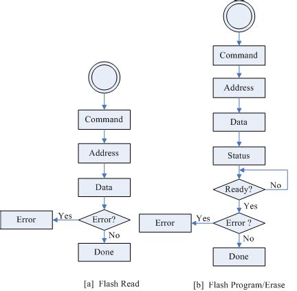 Image result for Flash Programming Technology Diagram Basic