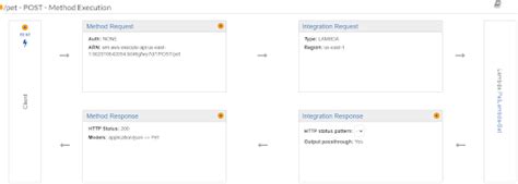 Image result for AWS Lambda Call REST API Python