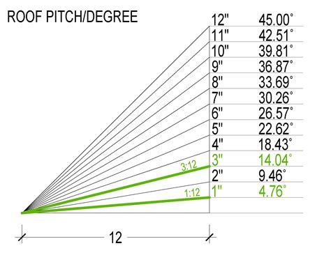 Pitch Modification - 1/12 to 3/12 | Roofing