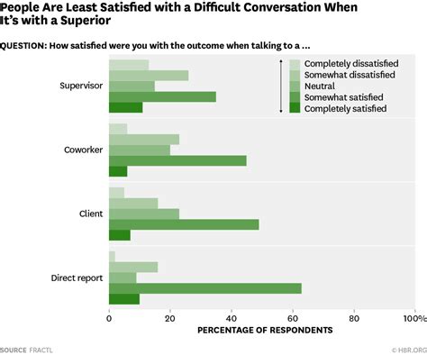 Image result for Difficult Conversations at Work
