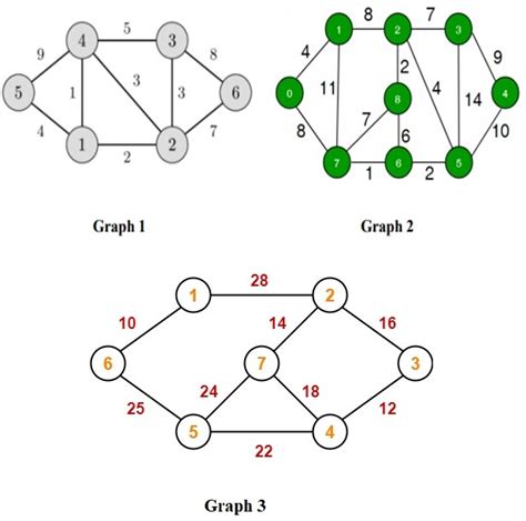 Image result for Time Complexity of Minimum Spanning-Tree