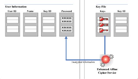 Image result for Database Encryption Evidence