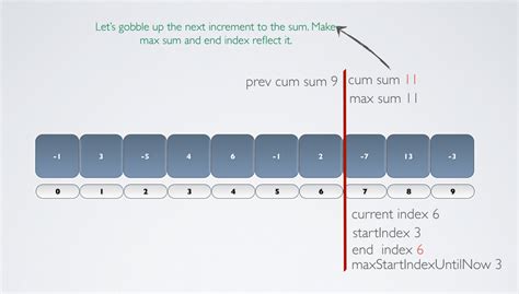 Maximum Subarray Java 的图像结果