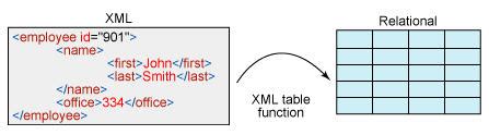 Image result for How to Create Table in XML