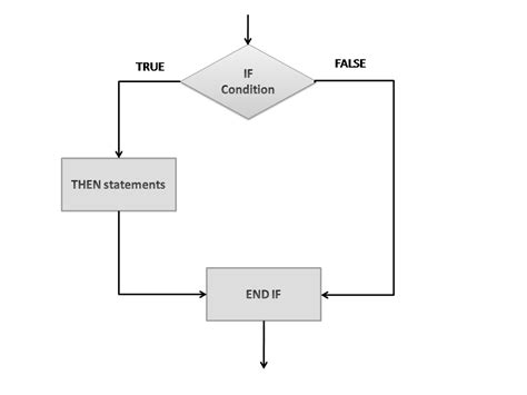 Image result for PL/SQL If Statement