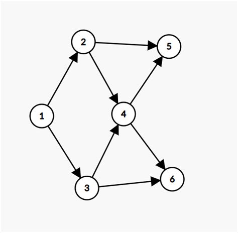 Image result for Topological Sort DFS Tutorial