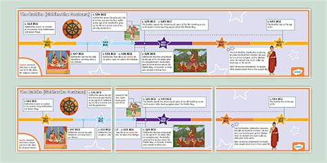The Buddha (Siddhartha Gautama) Timeline Display Poster