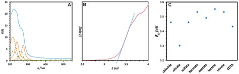 Effect of Active Phase Precursor on Structural, Textural and Catalytic ...