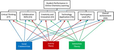 High School Students’ Performance Indicators in Distance Learning in ...