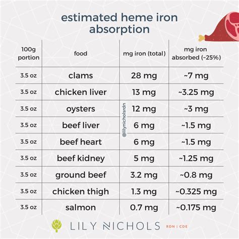 How much iron do you actually absorb from food? - Lily Nichols RDN