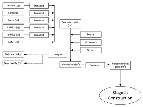 Life-Cycle Assessment: A Comparison between Two Optimal Post-Tensioned ...