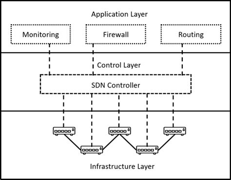 Image result for Define Software Defined Networking