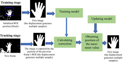 Image result for Kcf Object Tracking Algorithm