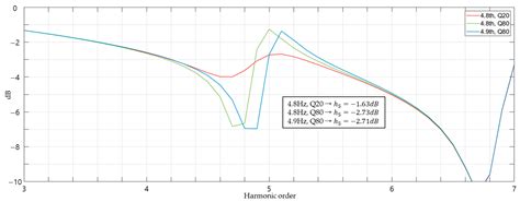 Harmonic Mitigation Using Passive Harmonic Filters: Case Study in a ...