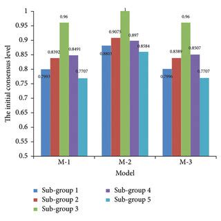 Image result for Consensus Model