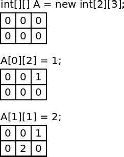 Image result for Array in Software Development