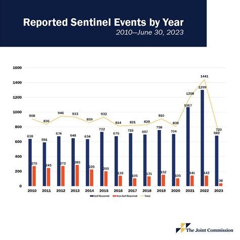 Most common sentinel events in first half of 2023: Joint Commission ...
