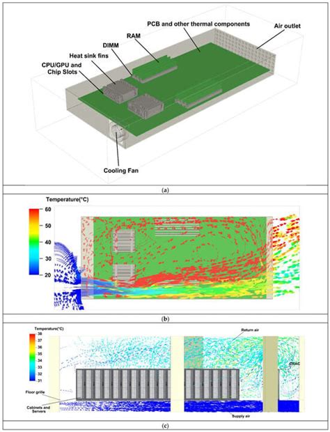 Improving Thermal Performance in Data Centers Based on Numerical ...