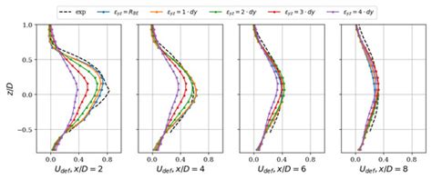 Energies | Special Issue : Computational Fluid Dynamics Simulations for ...